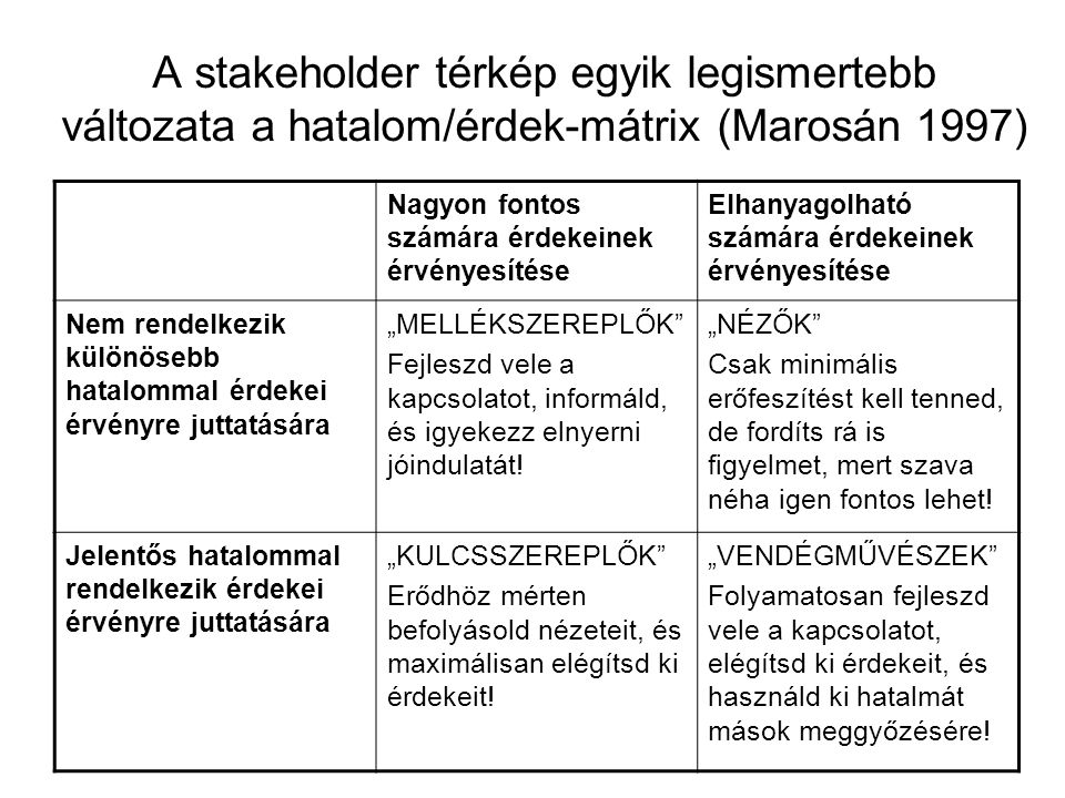 Stakeholder Térkép marlpoint